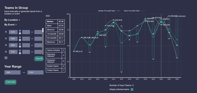 FRC Group Trends